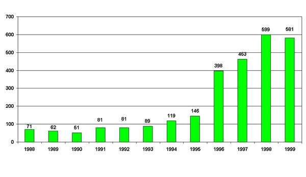 Brasil - Número de Ocupações de Terra - 1988 - 1999