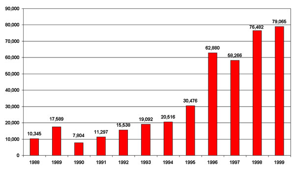 Brasil - Ocupações de Terra - Número de Famílias - 1988 - 1999